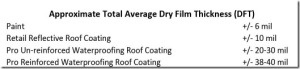 Roof Coating Thickness